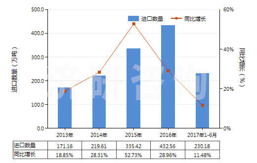 2013-2017年6月中國其他液化丁烷(HS27111390)進(jìn)口量及增速統(tǒng)計(jì)
